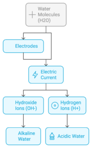 Flowchart showing water molecules splitting into hydroxide ions and hydrogen ions using electrodes and electric current, resulting in alkaline and acidic water.
