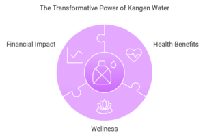 Infographic titled "The Transformative Power of Kangen Water" depicting three sections: Financial Impact, Health Benefits, and Wellness, with related icons on a purple circular background.