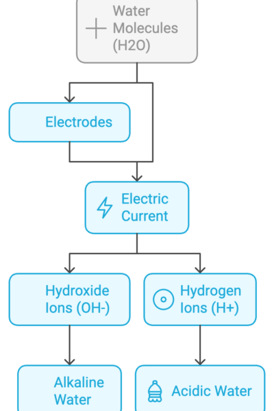 Flowchart showing water molecules splitting into hydroxide ions and hydrogen ions using electrodes and electric current, resulting in alkaline and acidic water.